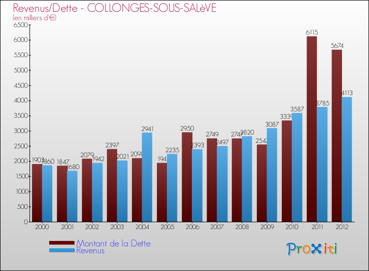 Evolution comparée de la dette et des revenus pour la commune de COLLONGES-SOUS-SALèVE de 2000 à 2012 Comparaison de la dette et des revenus pour COLLONGES-SOUS-SALèVE de 2000 à 2012