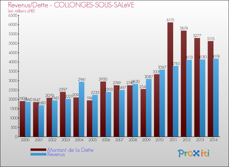 Evolution comparée de la dette et des revenus pour la commune de COLLONGES-SOUS-SALèVE de 2000 à 2014 Comparaison de la dette et des revenus pour COLLONGES-SOUS-SALèVE de 2000 à 2014