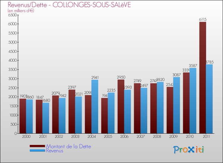 Evolution comparée de la dette et des revenus pour la commune de COLLONGES-SOUS-SALèVE de 2000 à 2011 Comparaison de la dette et des revenus pour COLLONGES-SOUS-SALèVE de 2000 à 2011