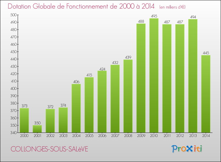 Evolution du montant de la Dotation Globale de Fonctionnement pour la commune de COLLONGES-SOUS-SALèVE de 2000 à 2014 Evolution du montant de la Dotation Globale de Fonctionnement pour COLLONGES-SOUS-SALèVE de 2000 à 2014