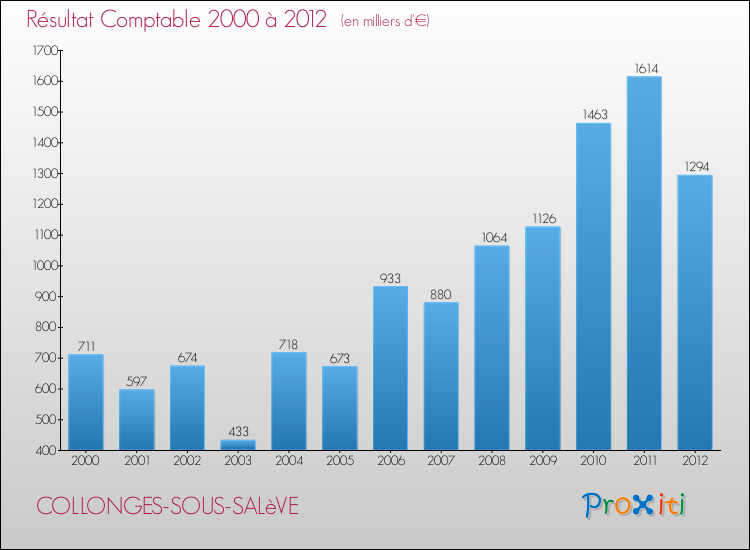 Evolution du résultat comptable pour la commune de COLLONGES-SOUS-SALèVE de 2000 à 2012 Evolution du résultat comptable pour COLLONGES-SOUS-SALèVE de 2000 à 2012
