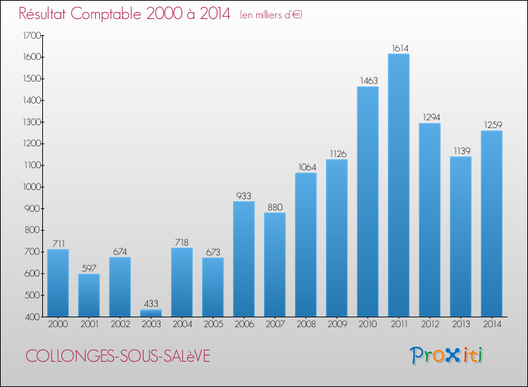 Evolution du résultat comptable pour la commune de COLLONGES-SOUS-SALèVE de 2000 à 2014 Evolution du résultat comptable pour COLLONGES-SOUS-SALèVE de 2000 à 2014