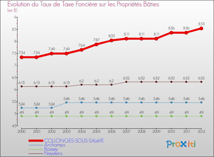 Evolution du taux de la taxe foncière sur le bati pour COLLONGES-SOUS-SALèVE et les communes proches de 2000 à 2012 Comparaison des taux de taxe foncière sur le bati pour COLLONGES-SOUS-SALèVE et les communes voisines de 2000 à 2012