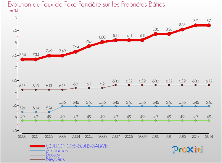 Evolution du taux de la taxe foncière sur le bati pour COLLONGES-SOUS-SALèVE et les communes proches de 2000 à 2014 Comparaison des taux de taxe foncière sur le bati pour COLLONGES-SOUS-SALèVE et les communes voisines de 2000 à 2014
