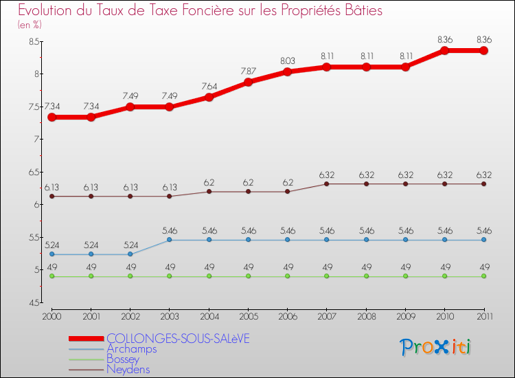 Evolution du taux de la taxe foncière sur le bati pour COLLONGES-SOUS-SALèVE et les communes proches Comparaison des taux de taxe foncière sur le bati pour COLLONGES-SOUS-SALèVE et les communes voisines