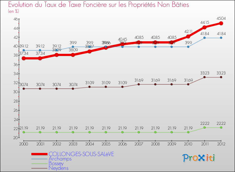 Evolution du taux de la taxe foncière sur les immeubles et terrains non batis pour COLLONGES-SOUS-SALèVE et les communes proches de 2000 à 2012 Comparaison des taux de la taxe foncière sur les immeubles et terrains non batis pour COLLONGES-SOUS-SALèVE et les communes voisines de 2000 à 2012