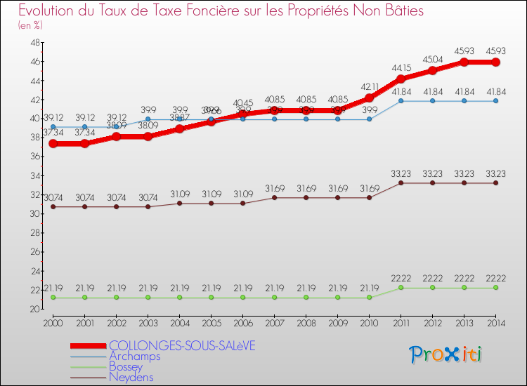 Evolution du taux de la taxe foncière sur les immeubles et terrains non batis pour COLLONGES-SOUS-SALèVE et les communes proches de 2000 à 2014 Comparaison des taux de la taxe foncière sur les immeubles et terrains non batis pour COLLONGES-SOUS-SALèVE et les communes voisines de 2000 à 2014