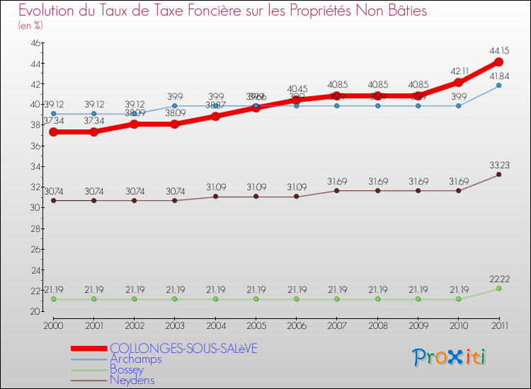 Evolution du taux de la taxe foncière sur les immeubles et terrains non batis pour COLLONGES-SOUS-SALèVE et les communes proches Comparaison des taux de la taxe foncière sur les immeubles et terrains non batis pour COLLONGES-SOUS-SALèVE et les communes voisines