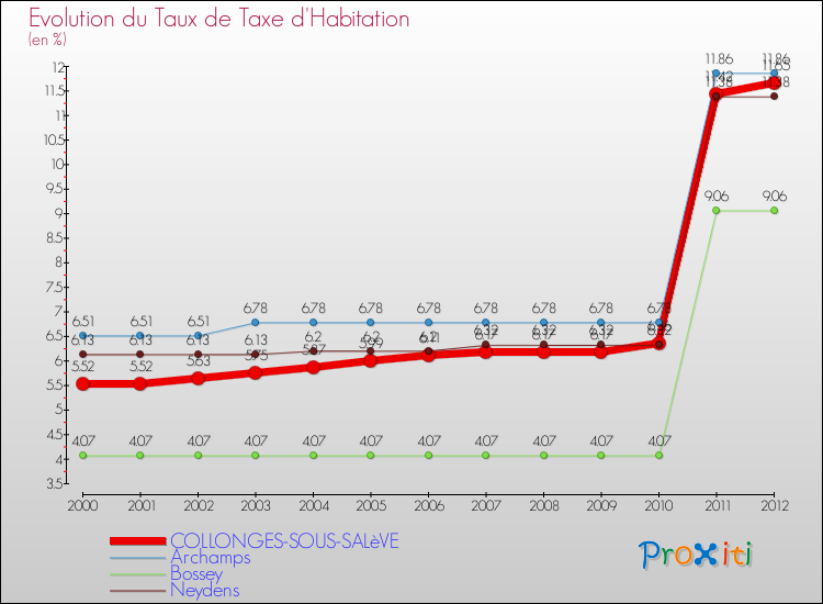 Evolution du taux de la taxe d'habitation pour COLLONGES-SOUS-SALèVE et les communes proches Comparaison des taux de la taxe d'habitation pour COLLONGES-SOUS-SALèVE et les communes voisines