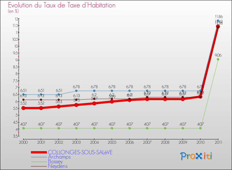Evolution du taux de la taxe d'habitation pour COLLONGES-SOUS-SALèVE et les communes proches Comparaison des taux de la taxe d'habitation pour COLLONGES-SOUS-SALèVE et les communes voisines
