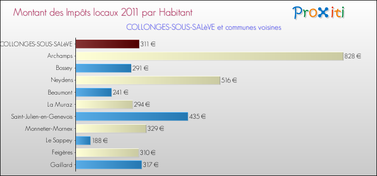 Montant des impôts locaux par Habitant pour COLLONGES-SOUS-SALèVE et les communes proches Comparaison des impôts locaux par habitant pour COLLONGES-SOUS-SALèVE et les communes voisines