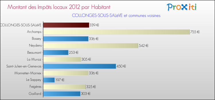 Montant des impôts locaux par Habitant pour COLLONGES-SOUS-SALèVE et les communes proches Comparaison des impôts locaux par habitant pour COLLONGES-SOUS-SALèVE et les communes voisines