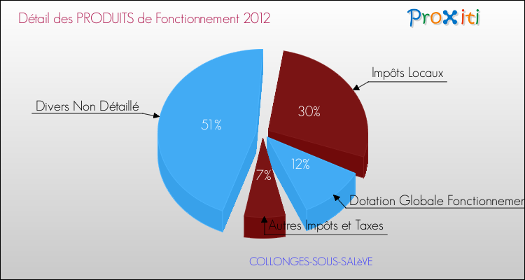 Décomposition du Budget de Fonctionnement 2012 de la commune de COLLONGES-SOUS-SALèVE Budget de Fonctionnement 2012 pour la commune de COLLONGES-SOUS-SALèVE