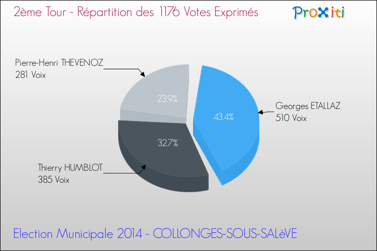 Répartition des votes exprimés au 2ème Tour des Elections Municipales 2014 de la commune de COLLONGES-SOUS-SALèVE Elections Municipales 2014 - Répartition des votes exprimés au 2ème Tour pour la commune de COLLONGES-SOUS-SALèVE
