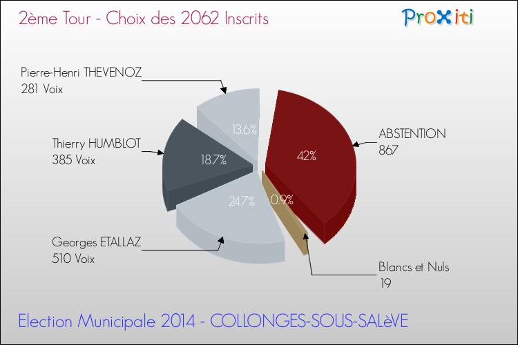 Résultats par rapport aux inscrits au 2ème Tour des Elections Municipales 2014 de la commune de COLLONGES-SOUS-SALèVE Elections Municipales 2014 - Résultats par rapport aux inscrits au 2ème Tour pour la commune de COLLONGES-SOUS-SALèVE