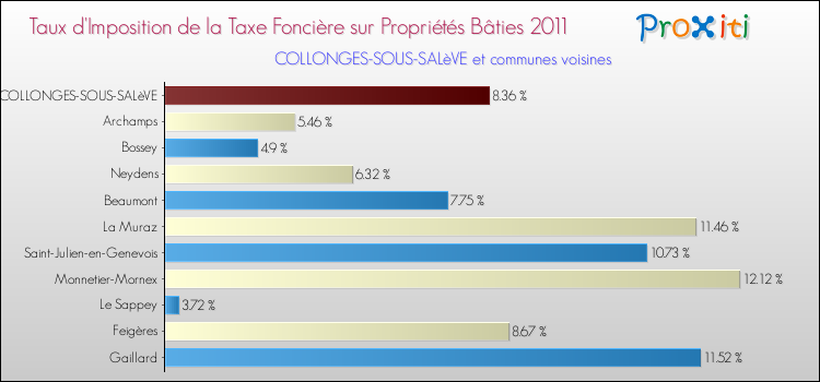 Taux d'imposition de la taxe foncière sur le bati 2011 pour COLLONGES-SOUS-SALèVE et les communes proches Comparaison des taux d'imposition de la taxe foncière sur le bati 2011 pour COLLONGES-SOUS-SALèVE et les communes voisines