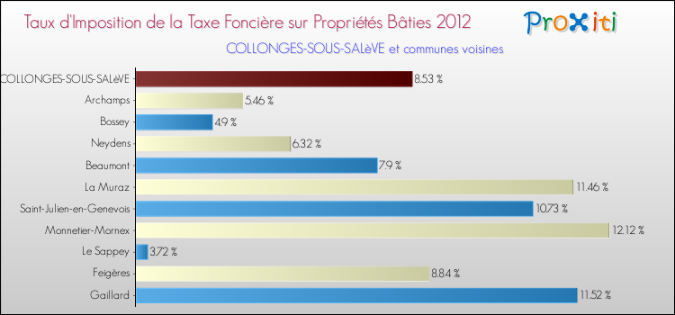 Taux d'imposition de la taxe foncière sur le bati 2012 pour COLLONGES-SOUS-SALèVE et les communes proches Comparaison des taux d'imposition de la taxe foncière sur le bati 2012 pour COLLONGES-SOUS-SALèVE et les communes voisines