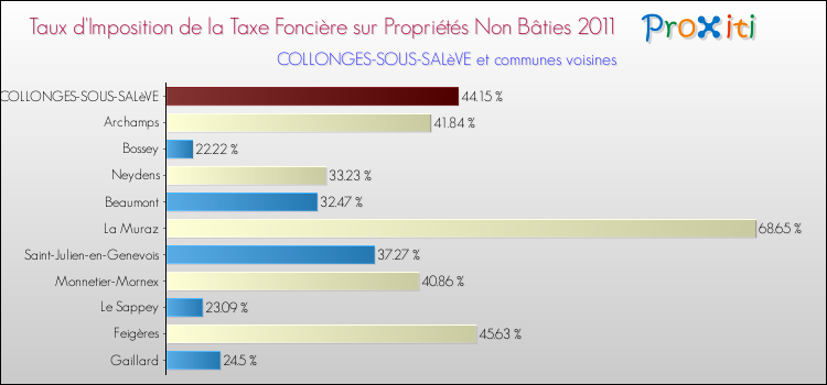 Taux d'imposition de la taxe foncière sur les immeubles et terrains non batis 2011 pour COLLONGES-SOUS-SALèVE et les communes proches Comparaison des taux d'imposition de la taxe foncière sur les immeubles et terrains non batis 2011 pour COLLONGES-SOUS-SALèVE et les communes voisines