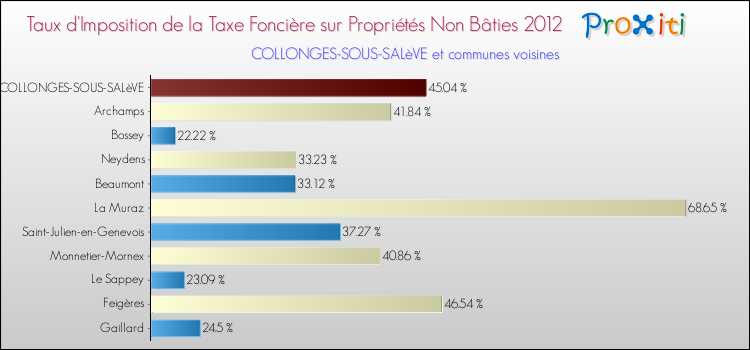 Taux d'imposition de la taxe foncière sur les immeubles et terrains non batis 2012 pour COLLONGES-SOUS-SALèVE et les communes proches Comparaison des taux d'imposition de la taxe foncière sur les immeubles et terrains non batis 2012 pour COLLONGES-SOUS-SALèVE et les communes voisines
