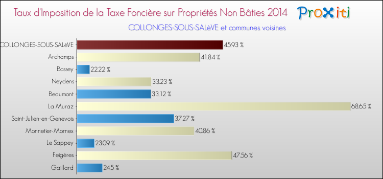 Taux d'imposition de la taxe foncière sur les immeubles et terrains non batis 2014 pour COLLONGES-SOUS-SALèVE et les communes proches Comparaison des taux d'imposition de la taxe foncière sur les immeubles et terrains non batis 2014 pour COLLONGES-SOUS-SALèVE et les communes voisines