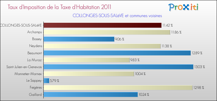 Taux d'imposition de la taxe d'habitation 2011 pour COLLONGES-SOUS-SALèVE et les communes proches Comparaison des taux d'imposition de la taxe d'habitation 2011 pour COLLONGES-SOUS-SALèVE et les communes voisines