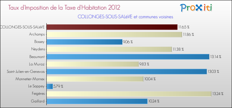 Taux d'imposition de la taxe d'habitation 2012 pour COLLONGES-SOUS-SALèVE et les communes proches Comparaison des taux d'imposition de la taxe d'habitation 2012 pour COLLONGES-SOUS-SALèVE et les communes voisines