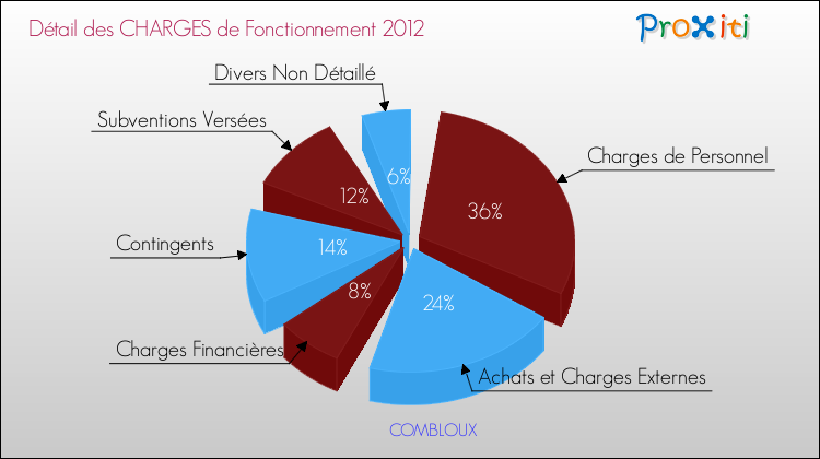 Décomposition des Charges de Fonctionnement 2012 de la commune de COMBLOUX Charges de Fonctionnement 2012 pour la commune de COMBLOUX
