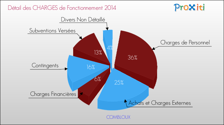 Décomposition des Charges de Fonctionnement 2014 de la commune de COMBLOUX Charges de Fonctionnement 2014 pour la commune de COMBLOUX