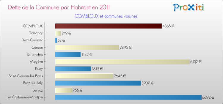 Dette par habitant de la commune en 2011 pour COMBLOUX et les communes proches Comparaison de la dette par habitant de la commune en 2011 pour COMBLOUX et les communes voisines