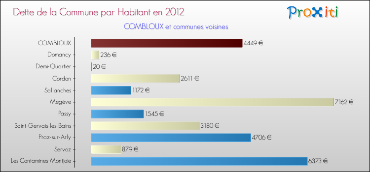 Dette par habitant de la commune en 2012 pour COMBLOUX et les communes proches Comparaison de la dette par habitant de la commune en 2012 pour COMBLOUX et les communes voisines