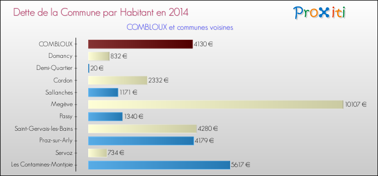Dette par habitant de la commune en 2014 pour COMBLOUX et les communes proches Comparaison de la dette par habitant de la commune en 2014 pour COMBLOUX et les communes voisines