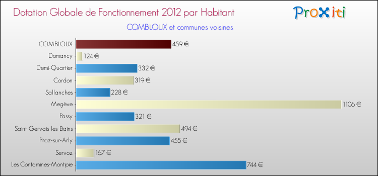 Montant des dotations globales de fonctionnement DGF par Habitant pour COMBLOUX et les communes proches Comparaison des des dotations globales de fonctionnement DGF par habitant pour COMBLOUX et les communes voisines
