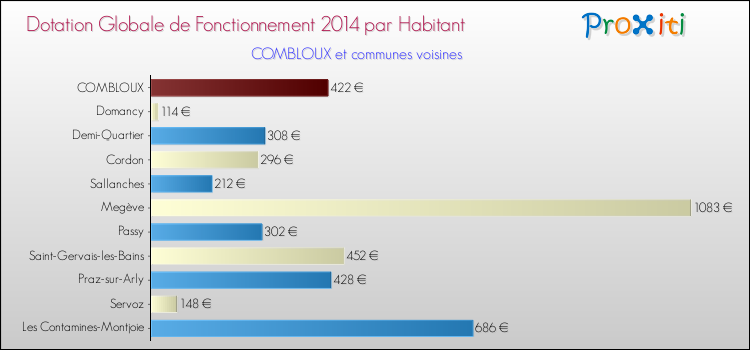 Montant des dotations globales de fonctionnement DGF par Habitant pour COMBLOUX et les communes proches en 2014. Comparaison des des dotations globales de fonctionnement DGF par habitant pour COMBLOUX et les communes voisines en 2014.