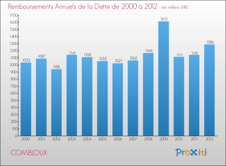 Evolution de l'annuité de la dette pour la commune de COMBLOUX de 2000 à 2012 Annuités de la dette pour COMBLOUX de 2000 à 2012