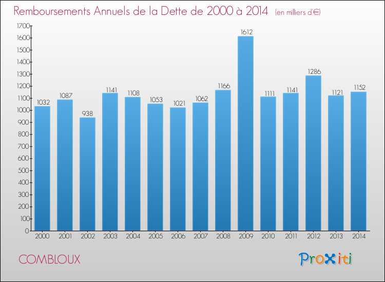 Evolution de l'annuité de la dette pour la commune de COMBLOUX de 2000 à 2014 Annuités de la dette pour COMBLOUX de 2000 à 2014