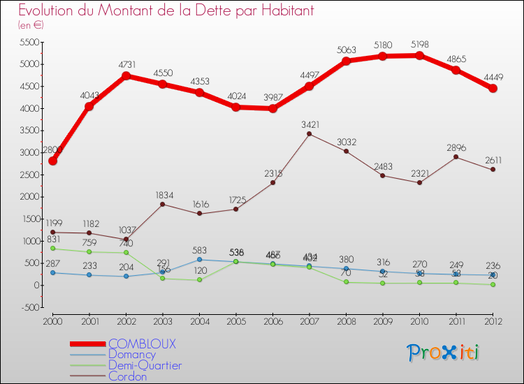 Evolution de la dette par habitant pour la commune de COMBLOUX et les communes proches de 2000 à 2012 Comparaison de la dette par habitant pour COMBLOUX et les communes voisines de 2000 à 2012