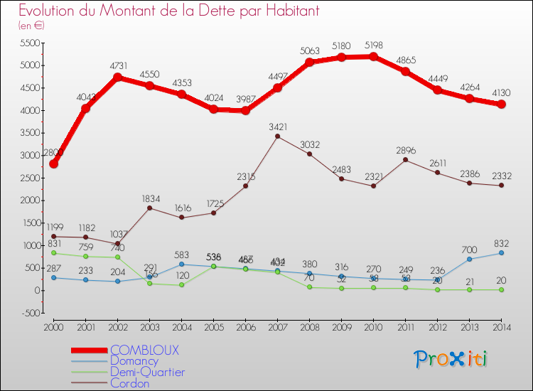Evolution de la dette par habitant pour la commune de COMBLOUX et les communes proches de 2000 à 2014 Comparaison de la dette par habitant pour COMBLOUX et les communes voisines de 2000 à 2014