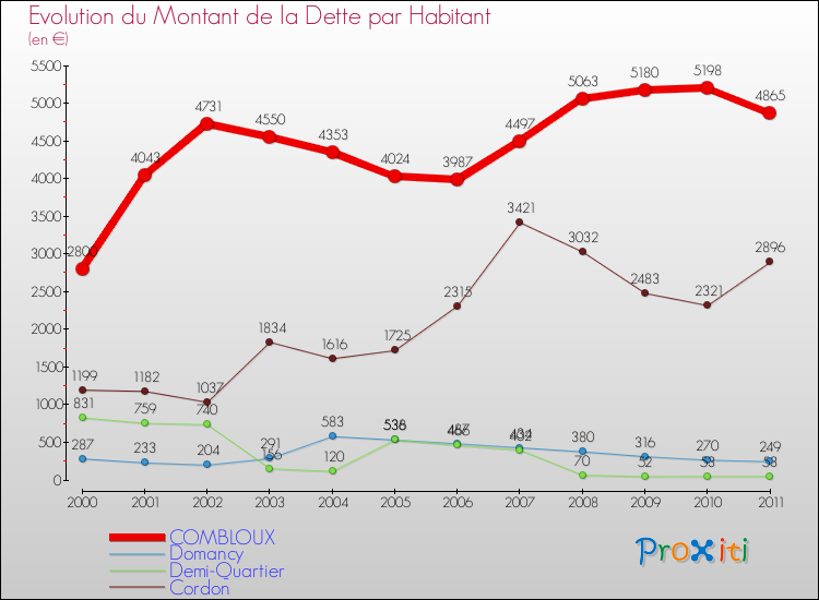 Evolution de la dette par habitant pour la commune de COMBLOUX et les communes proches Comparaison de la dette par habitant pour COMBLOUX et les communes voisines