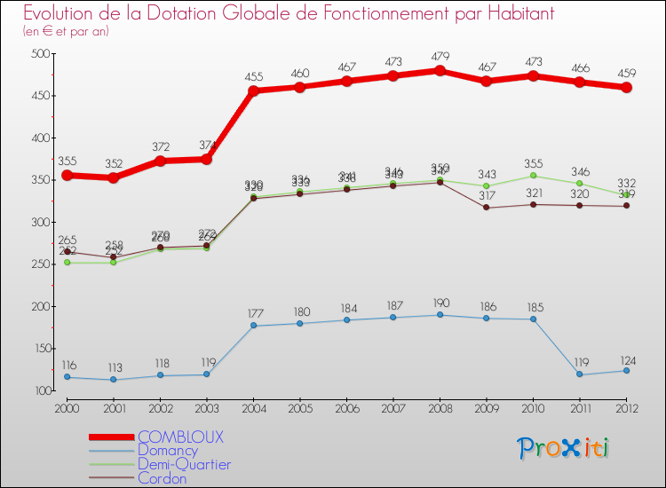 Evolution et montant de la dotation globale de fonctionnement par Habitant pour COMBLOUX et les communes proches Comparaison des dotations globales de fonctionnement par habitant pour COMBLOUX et les communes voisines