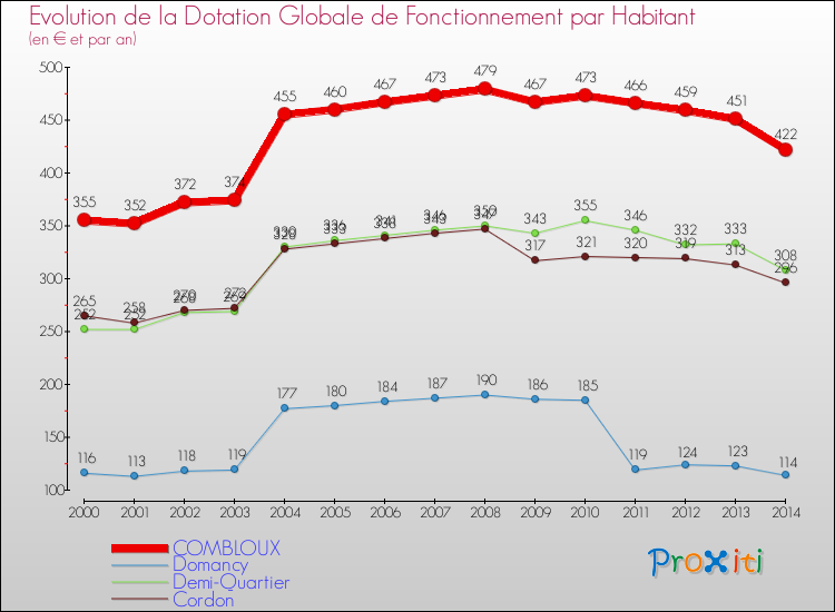 Evolution et montant de la dotation globale de fonctionnement par Habitant pour COMBLOUX et les communes proches de 2000 à 2014. Comparaison des dotations globales de fonctionnement par habitant pour COMBLOUX et les communes voisines de 2000 à 2014.