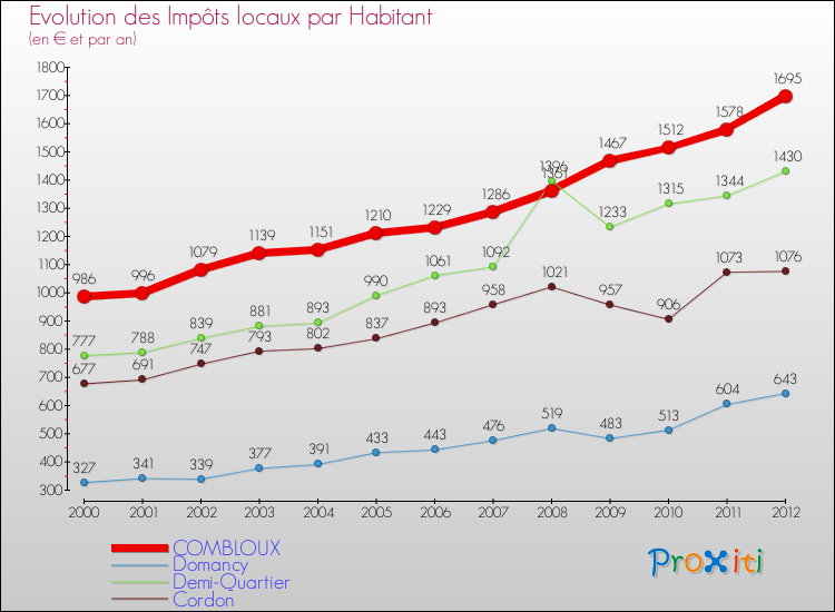 Evolution et montant des impôts locaux par Habitant pour COMBLOUX et les communes proches Comparaison des impôts locaux par habitant pour COMBLOUX et les communes voisines