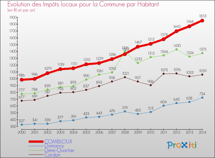 Evolution et montant des impôts locaux par Habitant pour COMBLOUX et les communes proches de 2000 à 2014 Comparaison des impôts locaux par habitant pour COMBLOUX et les communes voisines de 2000 à 2014
