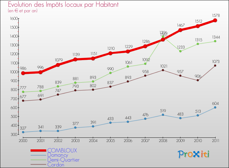 Evolution et montant des impôts locaux par Habitant pour COMBLOUX et les communes proches Comparaison des impôts locaux par habitant pour COMBLOUX et les communes voisines