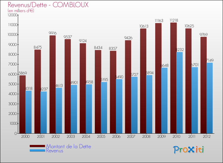 Evolution comparée de la dette et des revenus pour la commune de COMBLOUX de 2000 à 2012 Comparaison de la dette et des revenus pour COMBLOUX de 2000 à 2012
