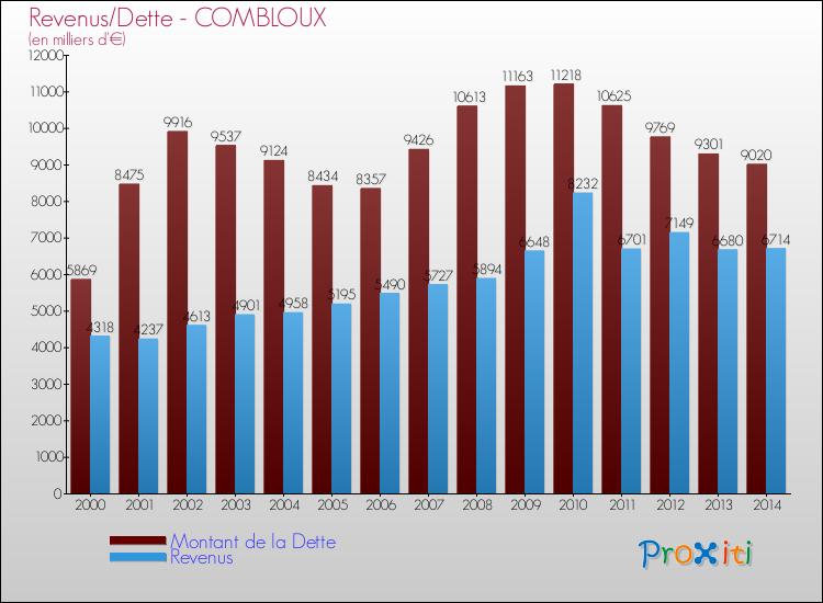 Evolution comparée de la dette et des revenus pour la commune de COMBLOUX de 2000 à 2014 Comparaison de la dette et des revenus pour COMBLOUX de 2000 à 2014
