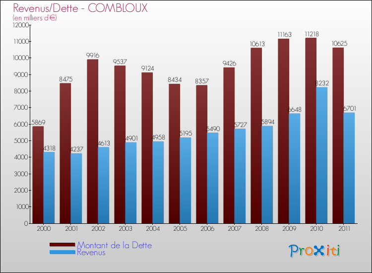 Evolution comparée de la dette et des revenus pour la commune de COMBLOUX de 2000 à 2011 Comparaison de la dette et des revenus pour COMBLOUX de 2000 à 2011