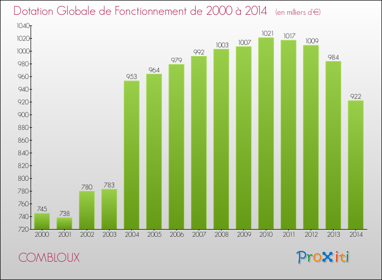 Evolution du montant de la Dotation Globale de Fonctionnement pour la commune de COMBLOUX de 2000 à 2014 Evolution du montant de la Dotation Globale de Fonctionnement pour COMBLOUX de 2000 à 2014