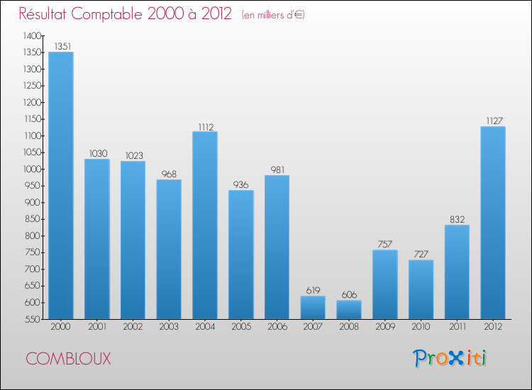 Evolution du résultat comptable pour la commune de COMBLOUX de 2000 à 2012 Evolution du résultat comptable pour COMBLOUX de 2000 à 2012