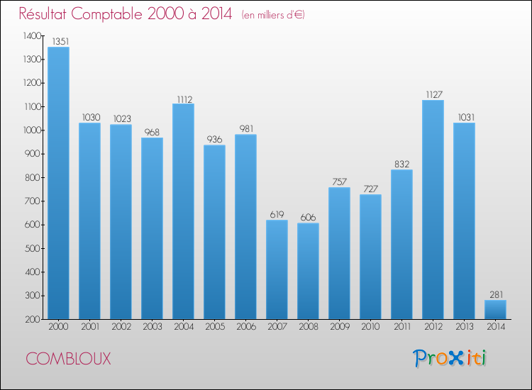 Evolution du résultat comptable pour la commune de COMBLOUX de 2000 à 2014 Evolution du résultat comptable pour COMBLOUX de 2000 à 2014