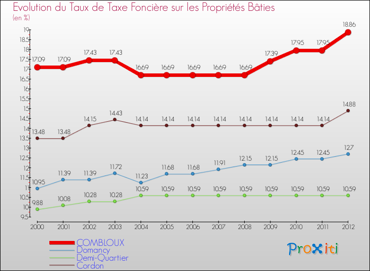 Evolution du taux de la taxe foncière sur le bati pour COMBLOUX et les communes proches de 2000 à 2012 Comparaison des taux de taxe foncière sur le bati pour COMBLOUX et les communes voisines de 2000 à 2012